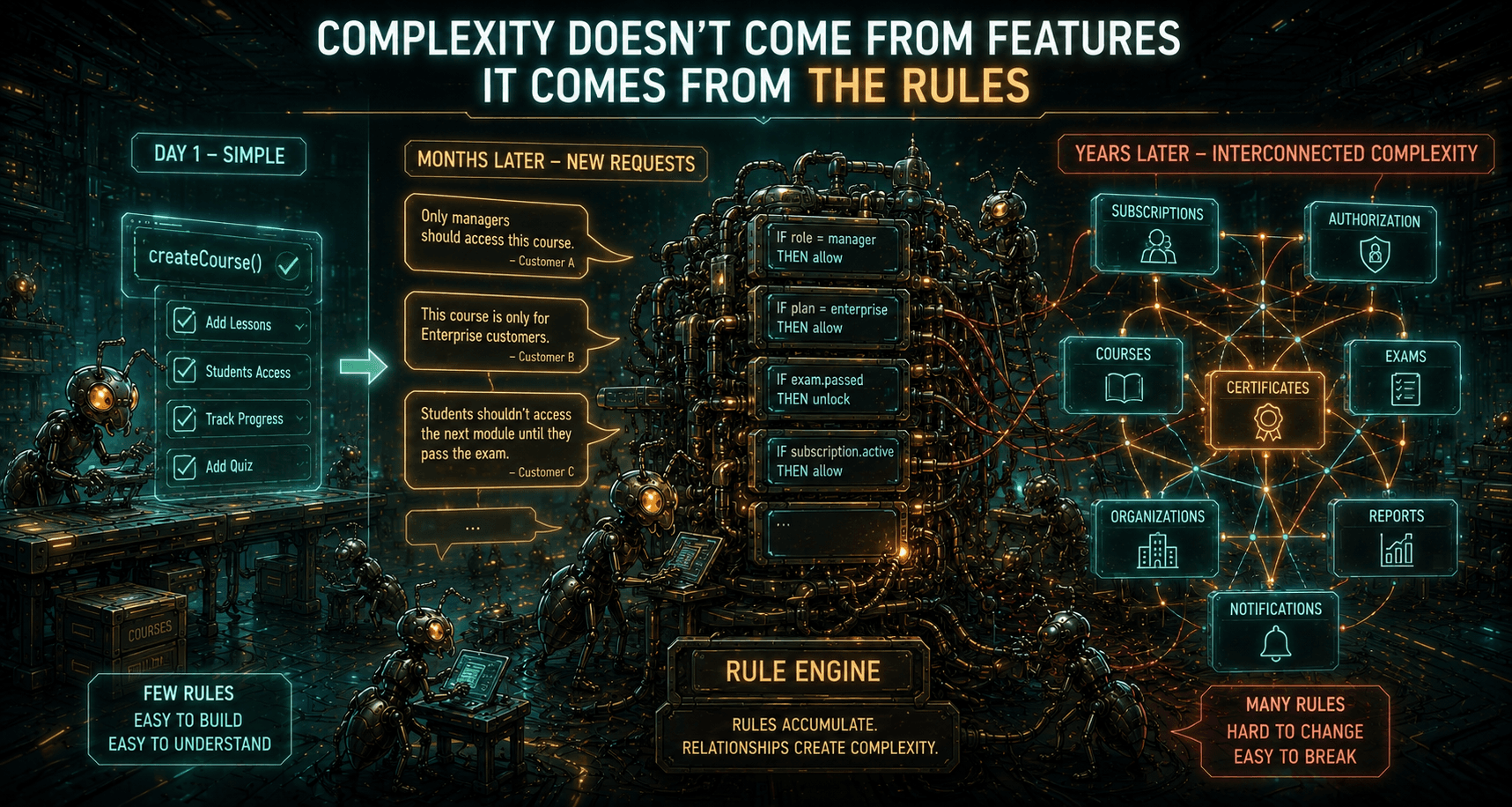 Every Product Eventually Becomes a Rule Engine